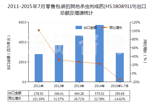 2011-2015年7月零售包裝的其他殺蟲劑成藥(HS38089119)出口總額及增速統(tǒng)計